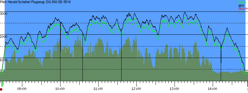 Barometer
